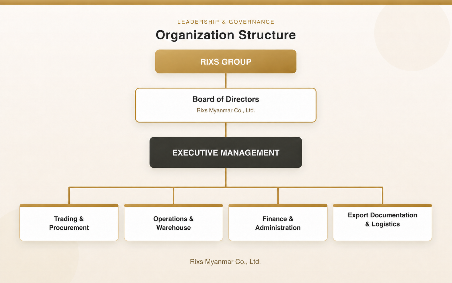 Rixs Myanmar organization structure